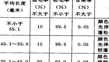 长毛兔兔毛的分级标准